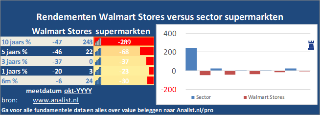 koersgrafiek/><br></div>Sinds jaunari dit jaar staat het aandeel Walmart Stores 22 procent hoger. </p><p class=